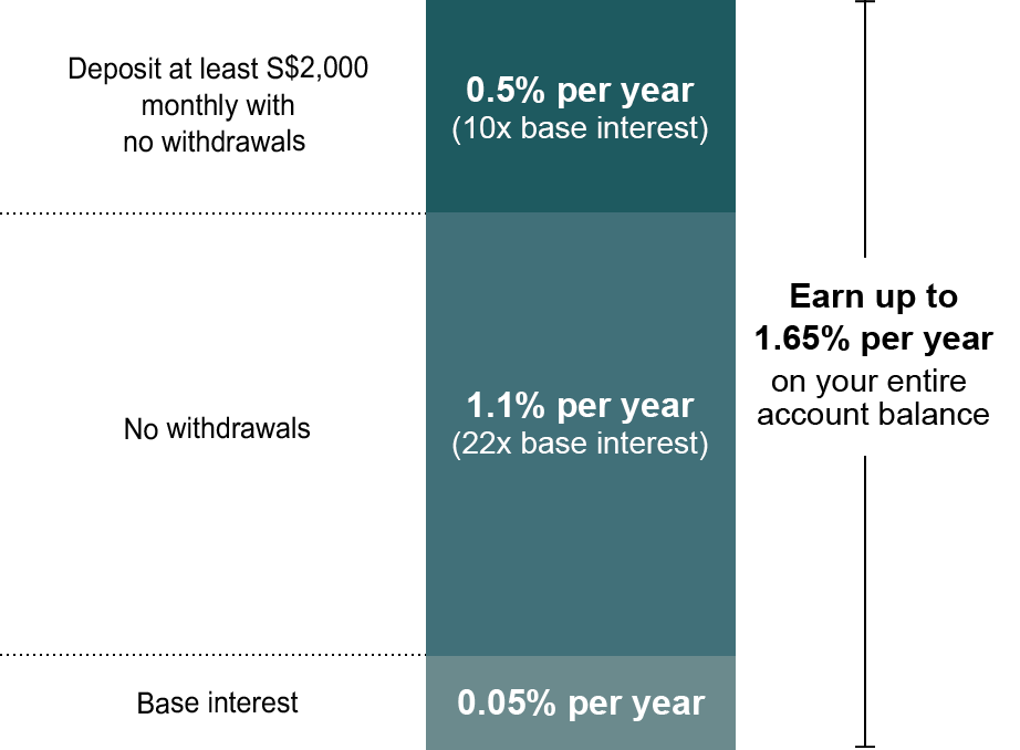 dividend bank account