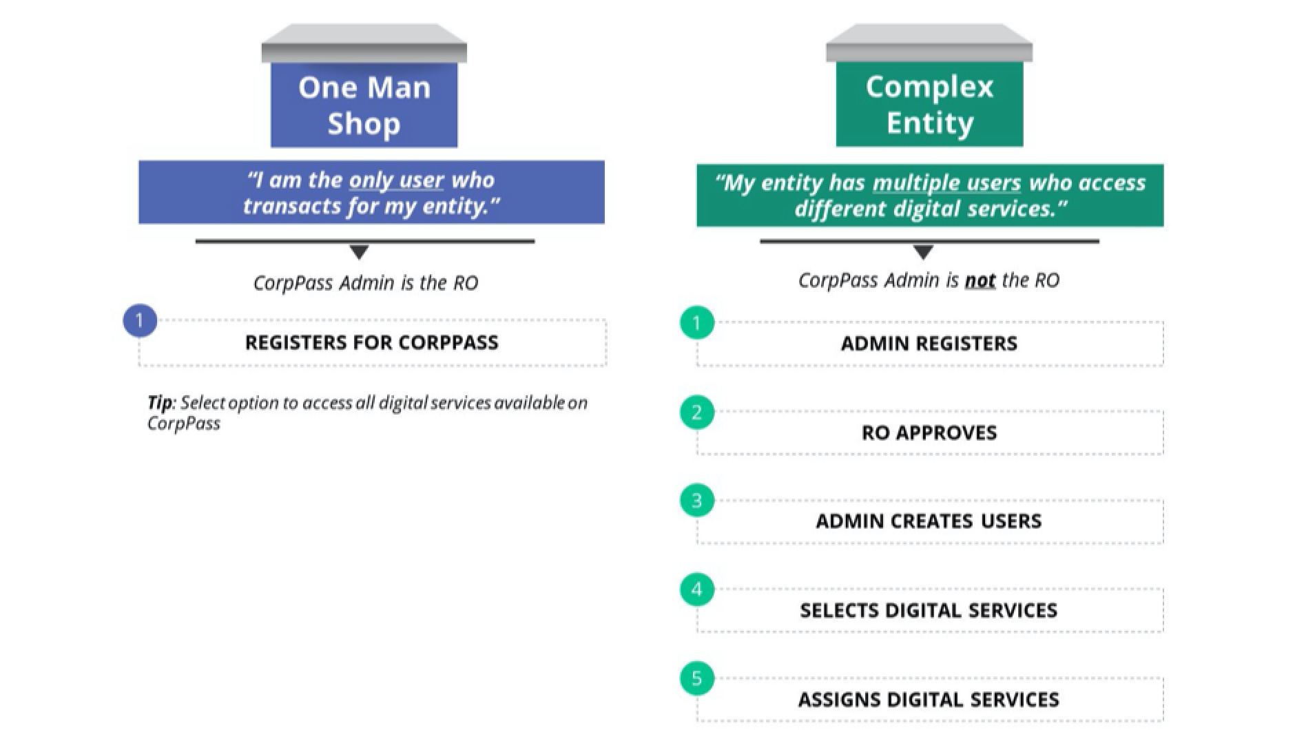 How to create a CorpPass account