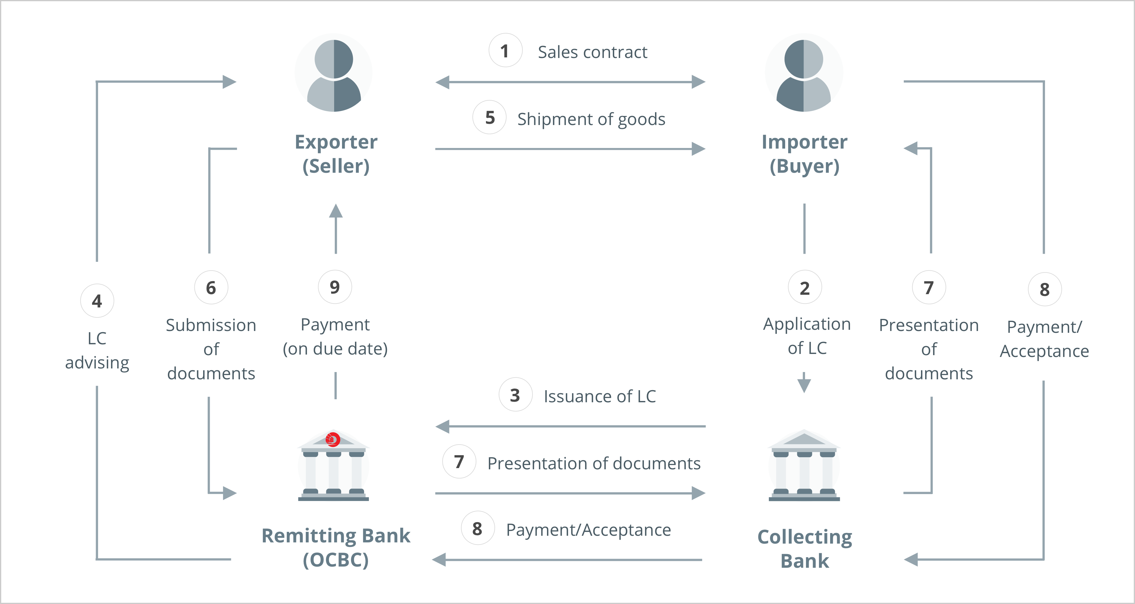 presentation of documents under export letter of credit