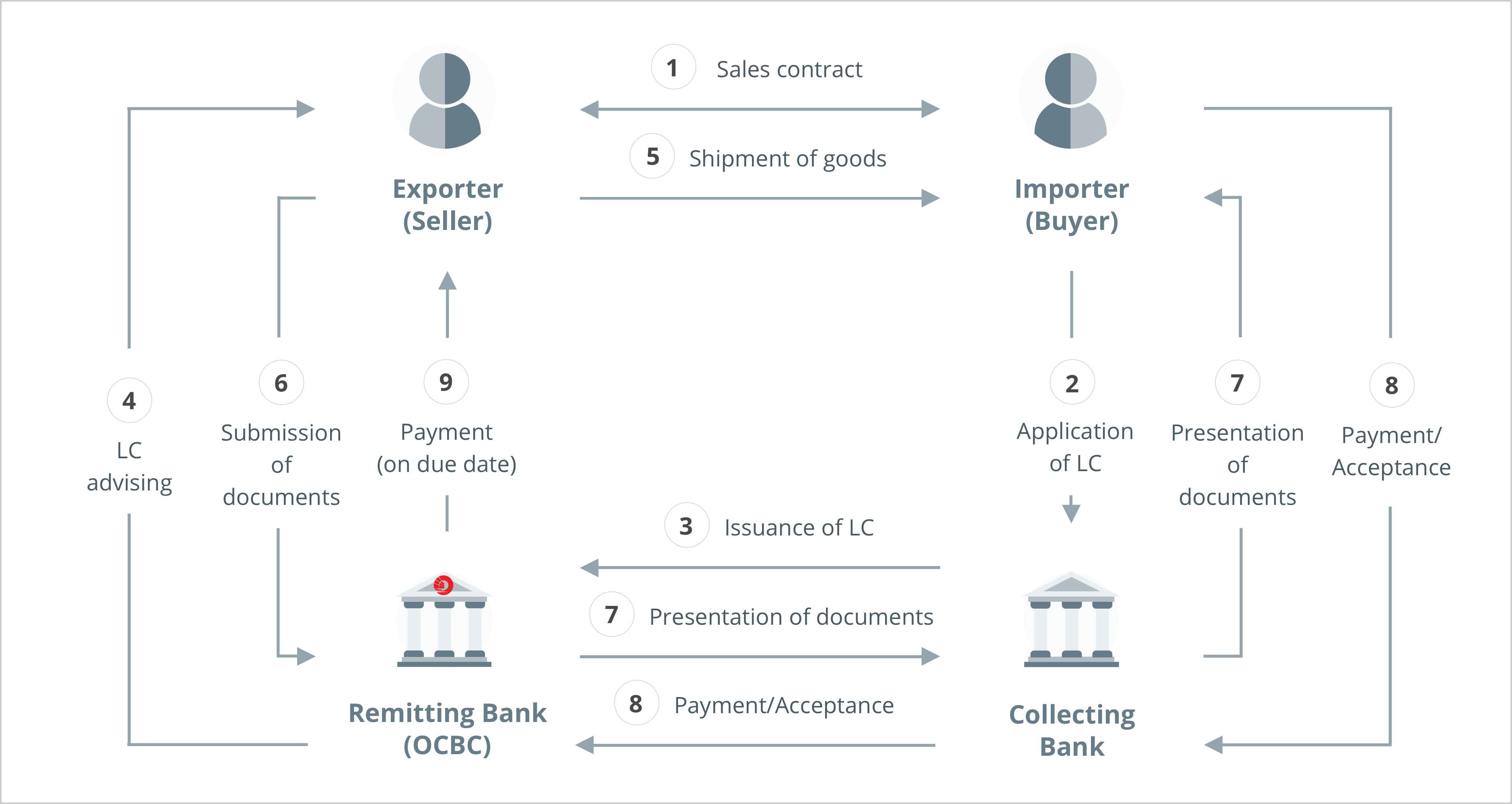 How An Export Letter Of Credit Works OCBC Business Banking SG