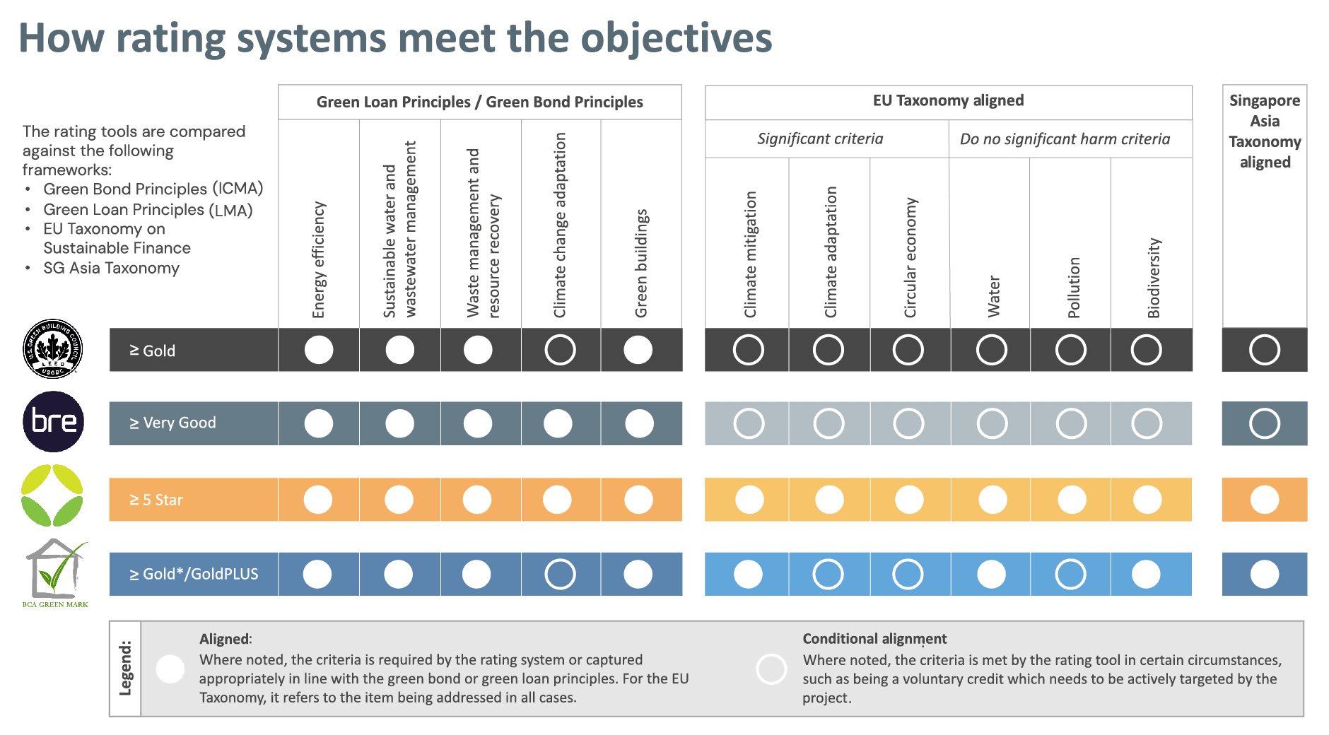 Infographic on alignment of green building rating tools with international taxonomies