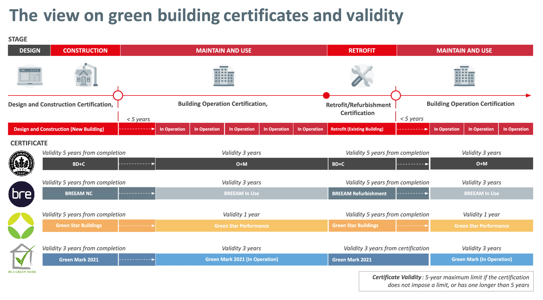 Infographic on green building certification and validity periods