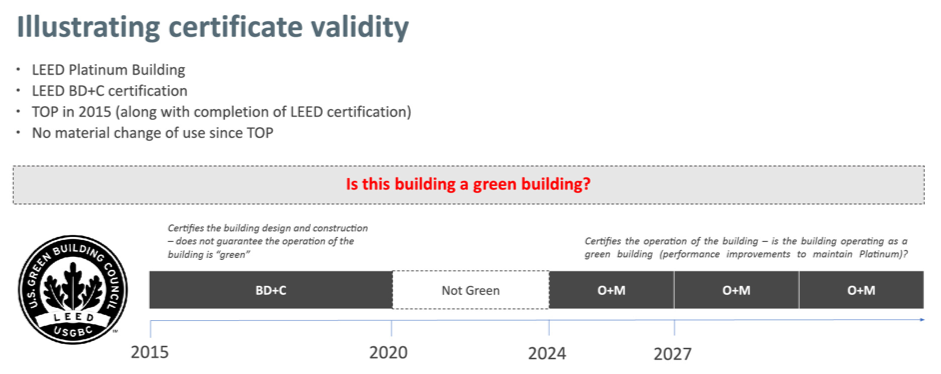 Illustration of green building certification validity