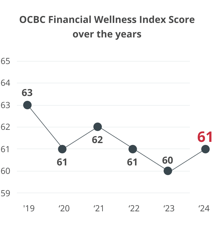 OCBC Fnancial wellness Index 2024 Score