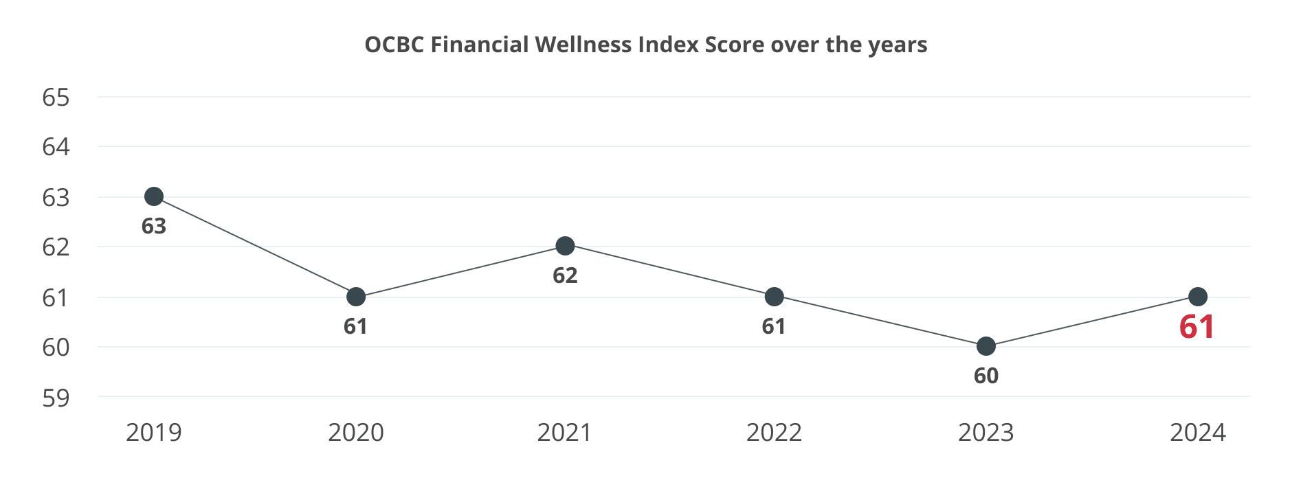 OCBC Fnancial wellness Index 2024 Score