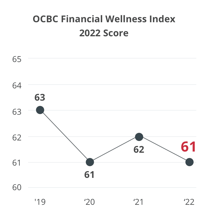 OCBC Fnancial wellness Index 2021 Score