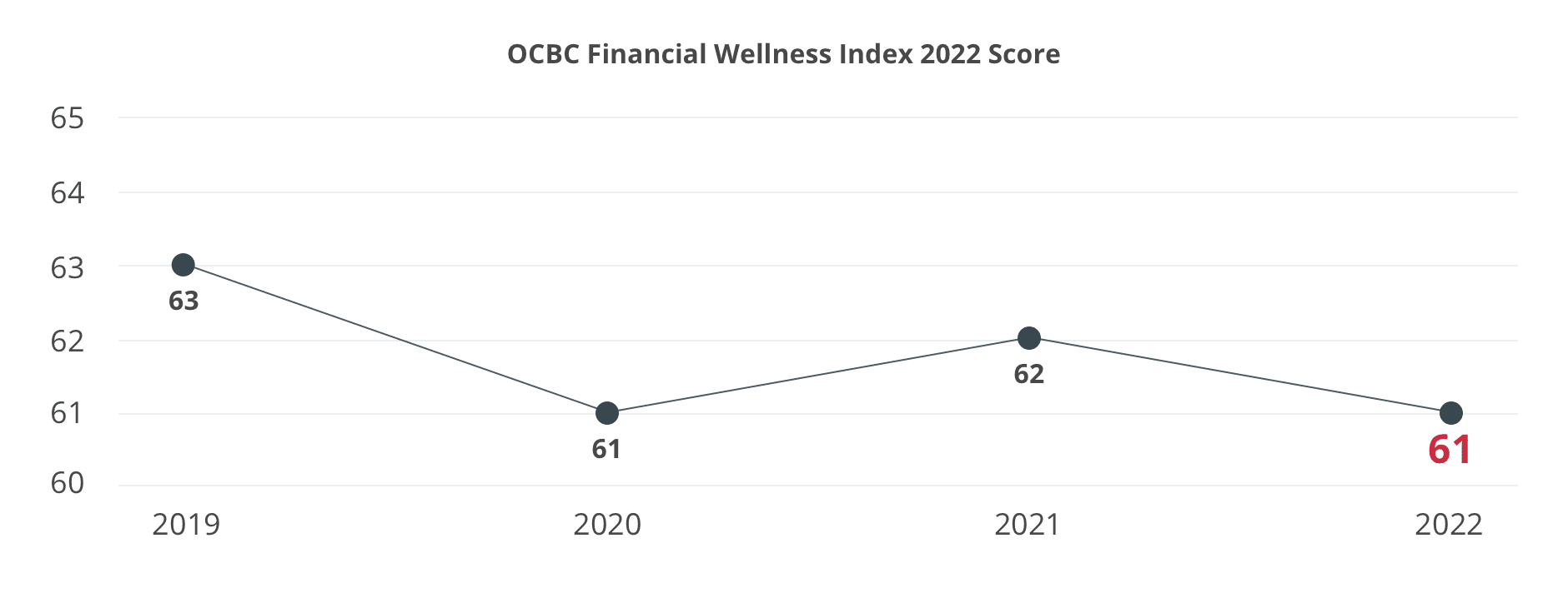 OCBC Fnancial wellness Index 2021 Score