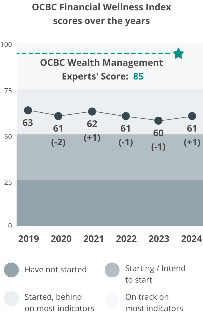 The ideal financial health score target by OCBC financial experts