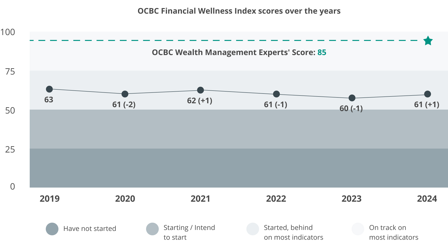 The ideal financial health score target by OCBC financial experts