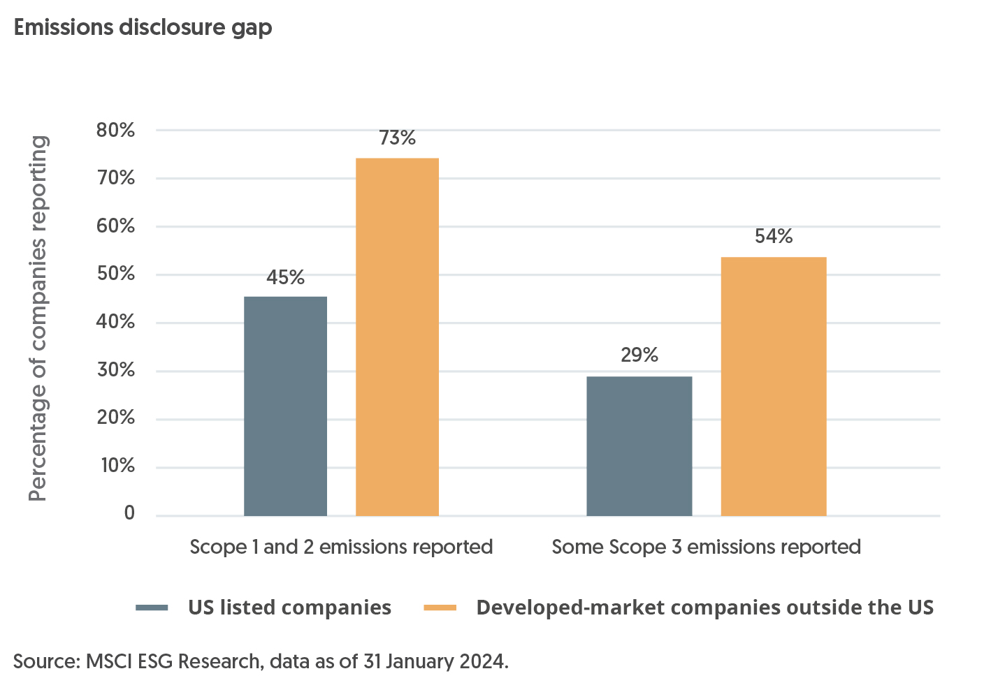 Emissions disclosure gap between US-listed companies and companies outside the US