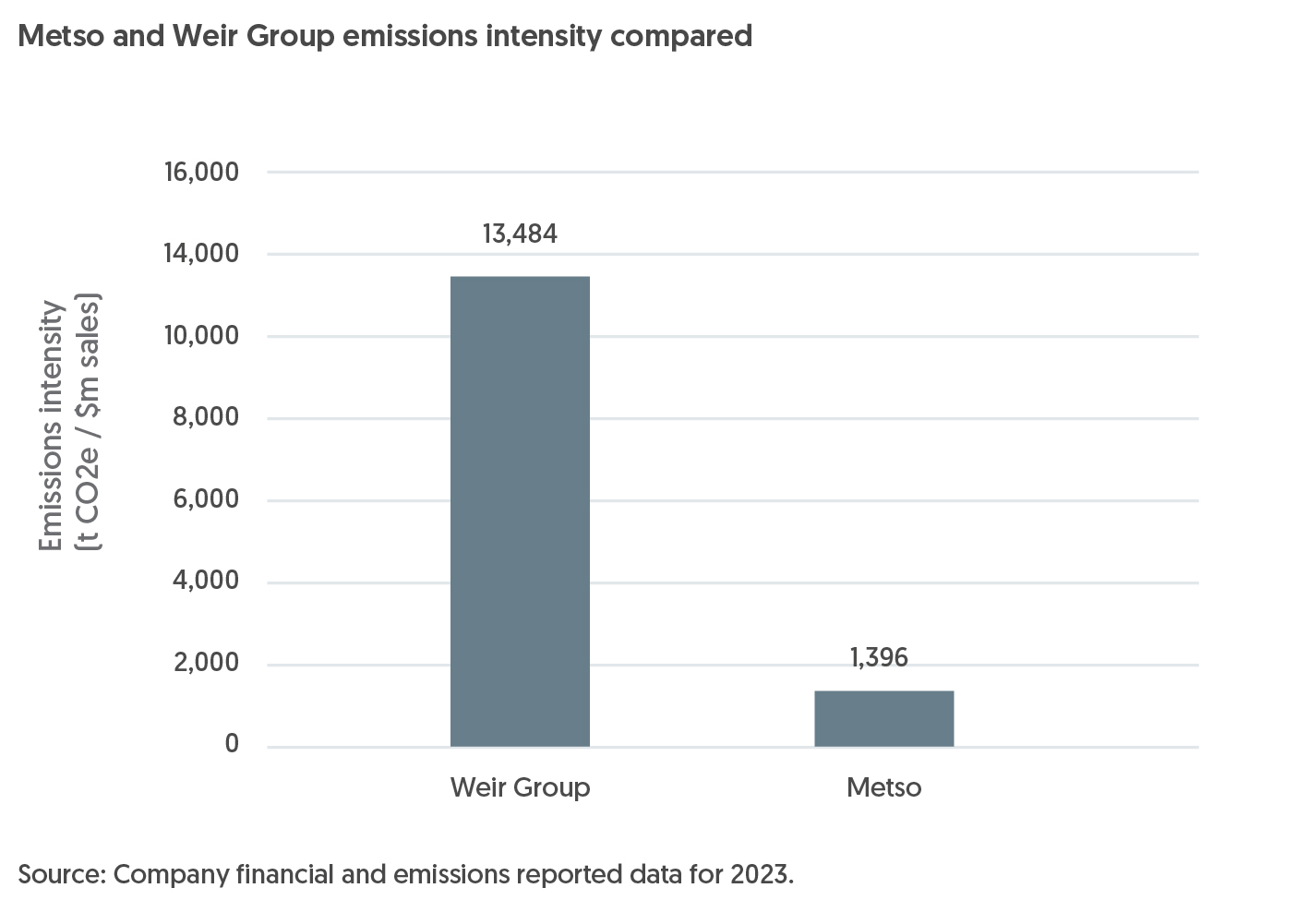 Metso and Weir Group: Comparison of emissions intensity in 2023