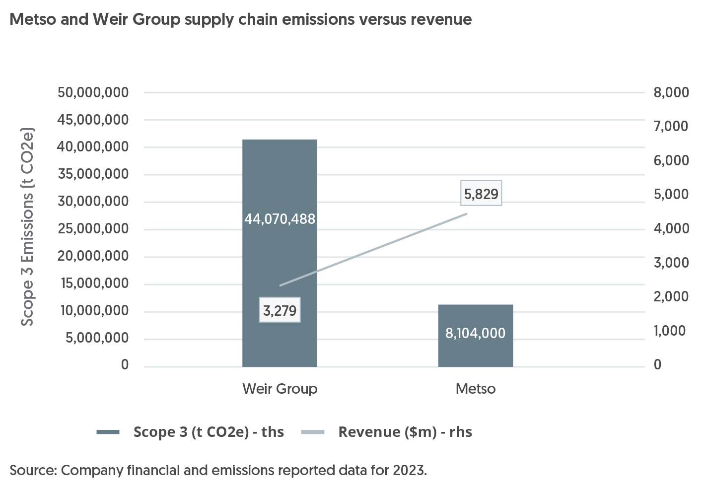 Metso and Weir Group: Supply chain emissions versus revenue in 2023