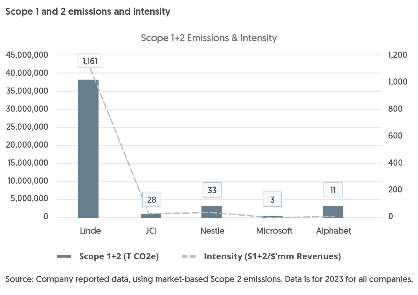 Scope 1 and 2 emissions and intensity in 2023