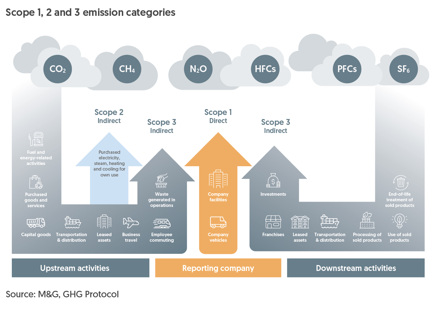 Scope 1, 2 and 3 emission categories