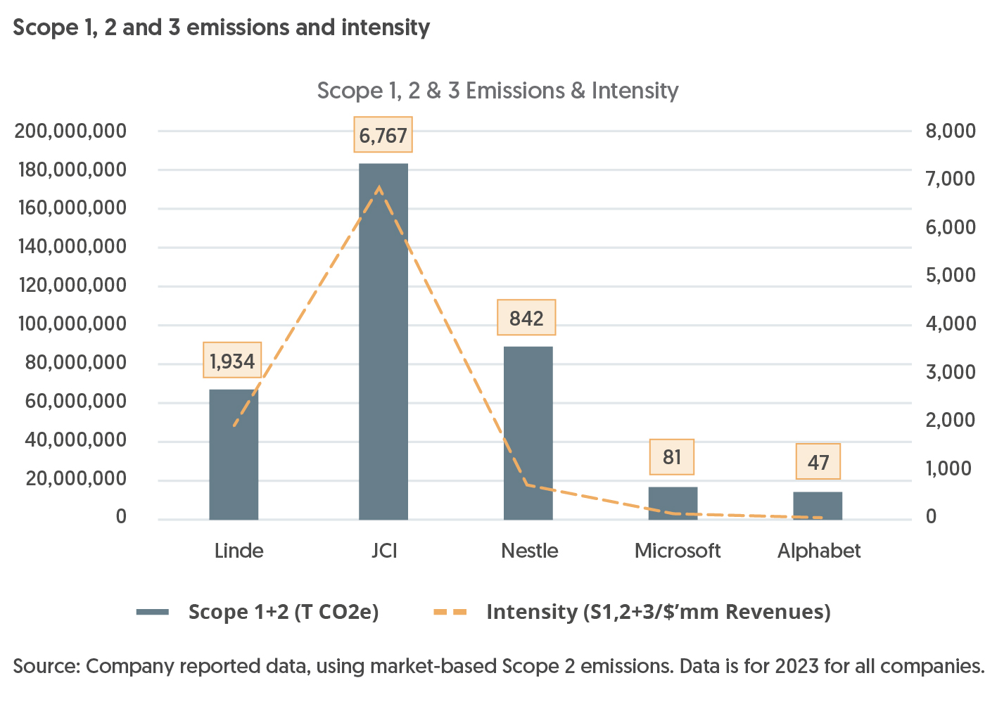 Scope 1, 2 & 3 emissions and intensity in 2023