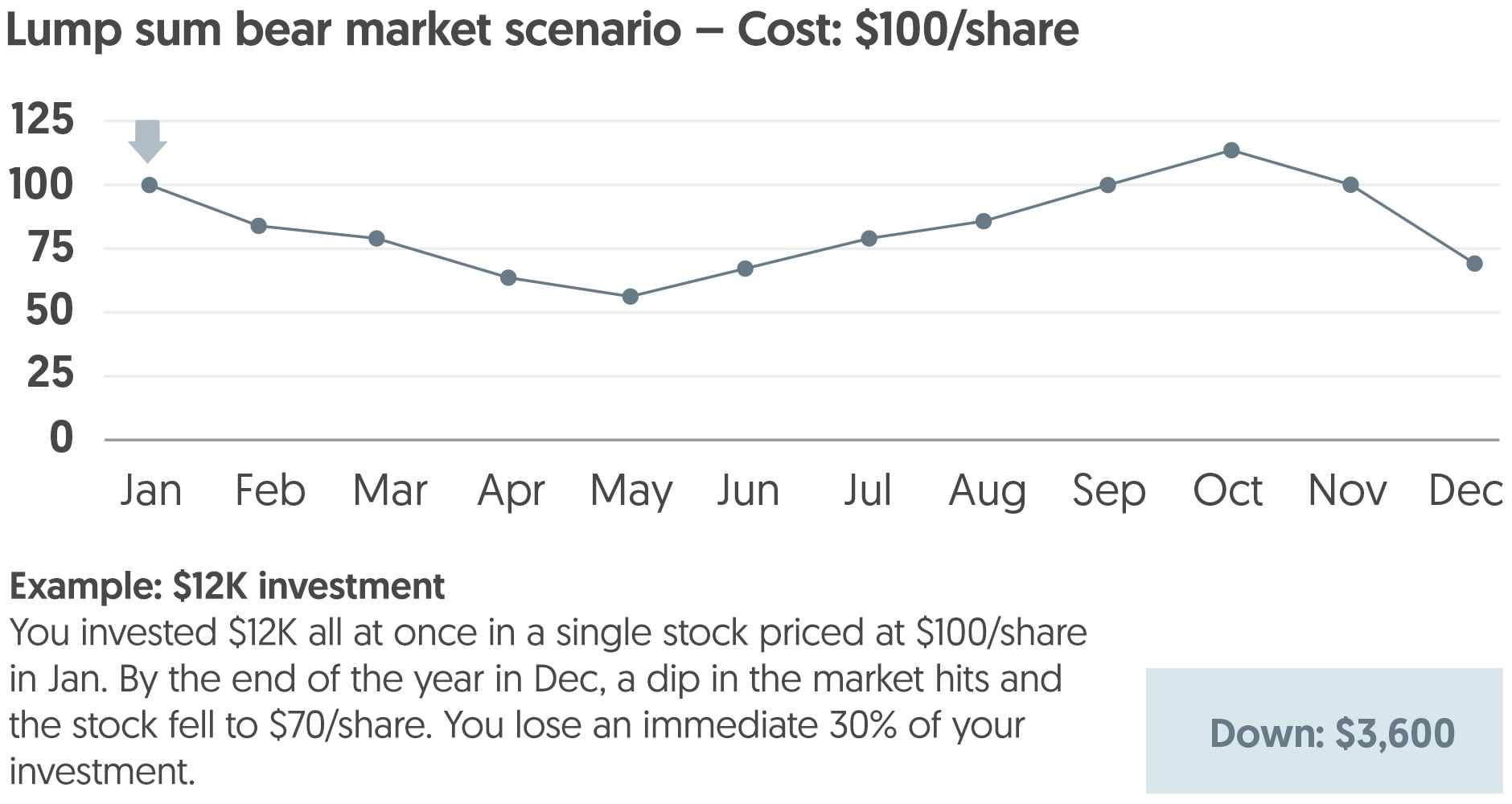 Bear market scenario using lump sum investment