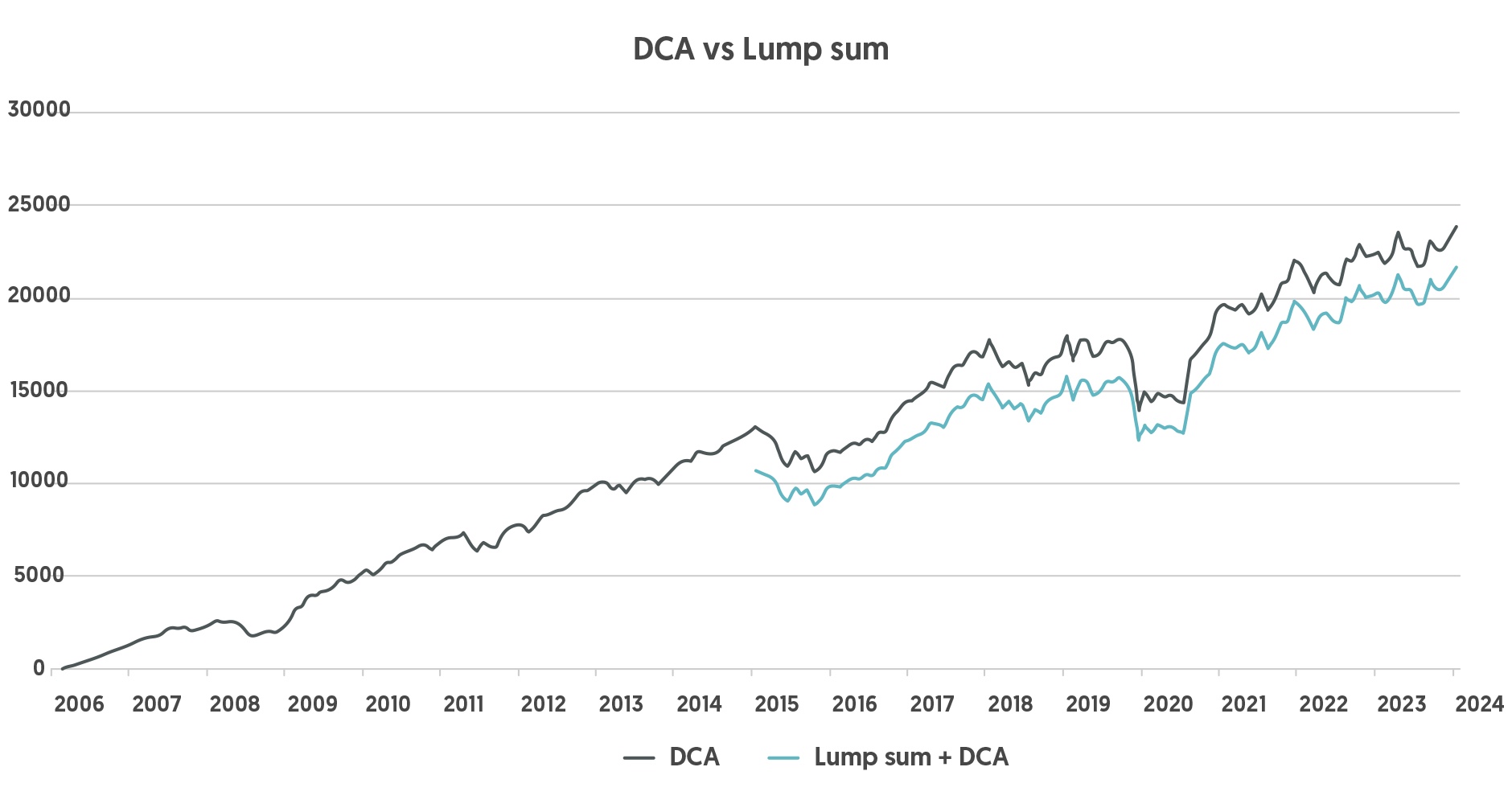Comparison between lump sum investment and dollar cost averaging
