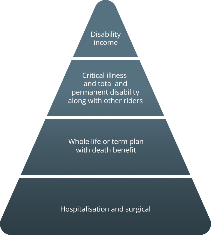 Insurance coverage pyramid with 4 tiers including hospitalisation, life plans, critical illness, riders, and disability income.