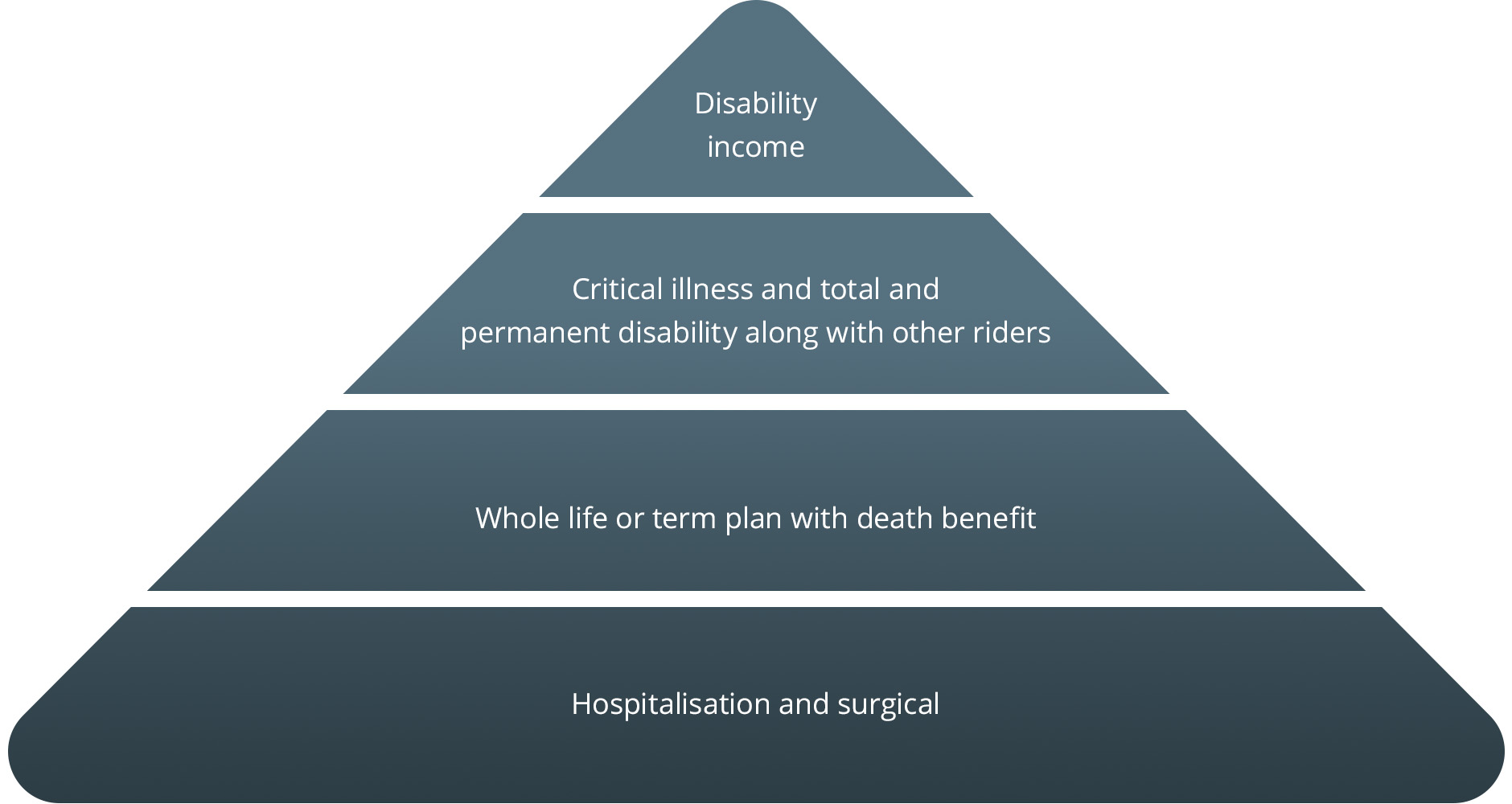 Insurance coverage pyramid with 4 tiers including hospitalisation, life plans, critical illness, riders, and disability income.