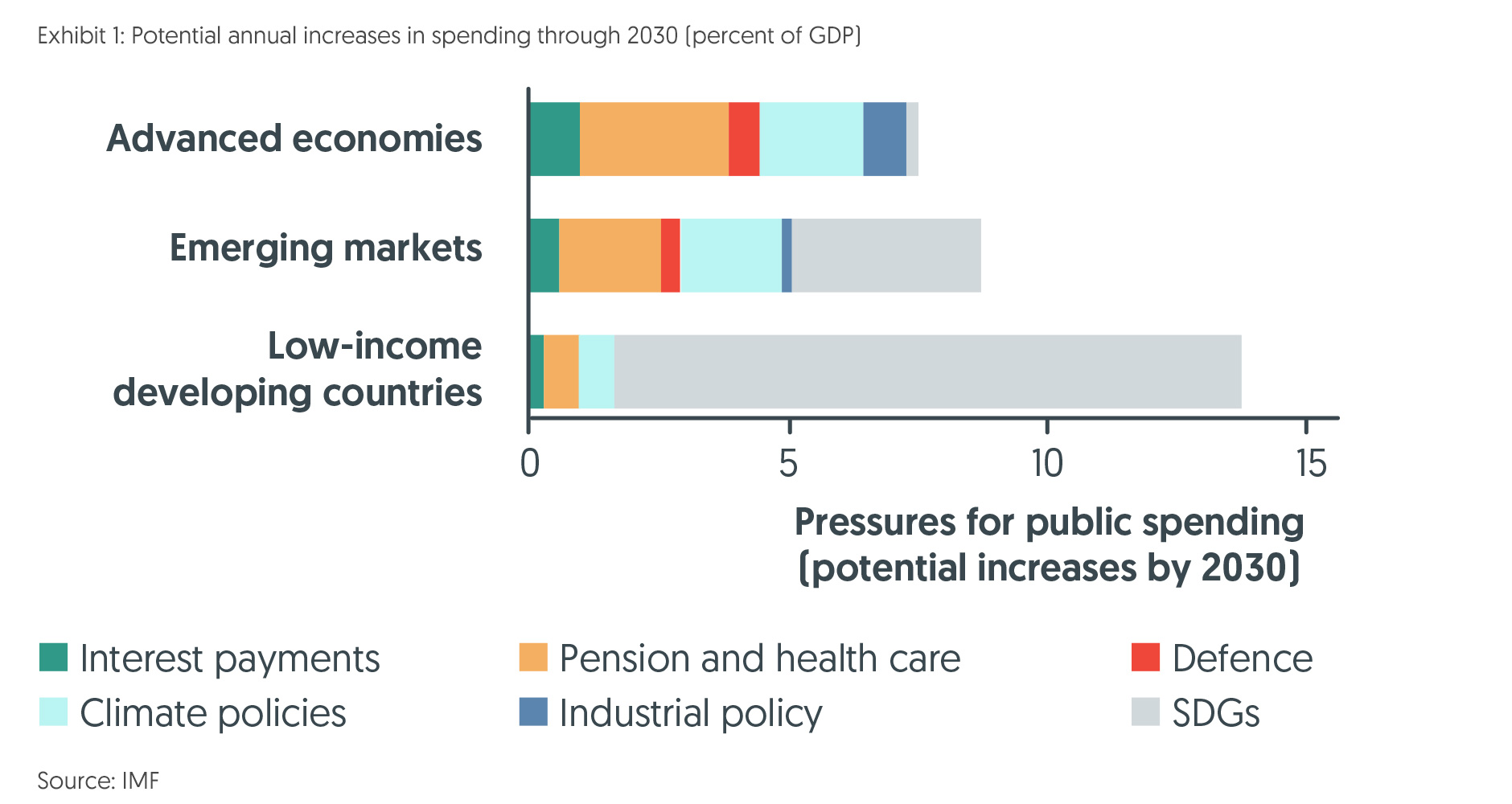 Potential cost increases in advanced economies, emerging markets and low-income developing countries