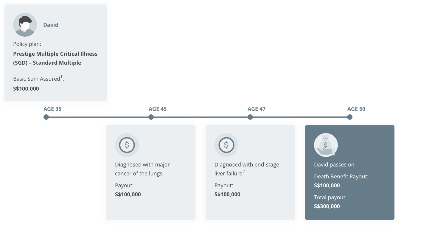 Customer profile for Prestige Multiple Critical Illness (PMCI) with multiple claims made