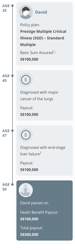 Customer profile for Prestige Multiple Critical Illness (PMCI) with multiple claims made