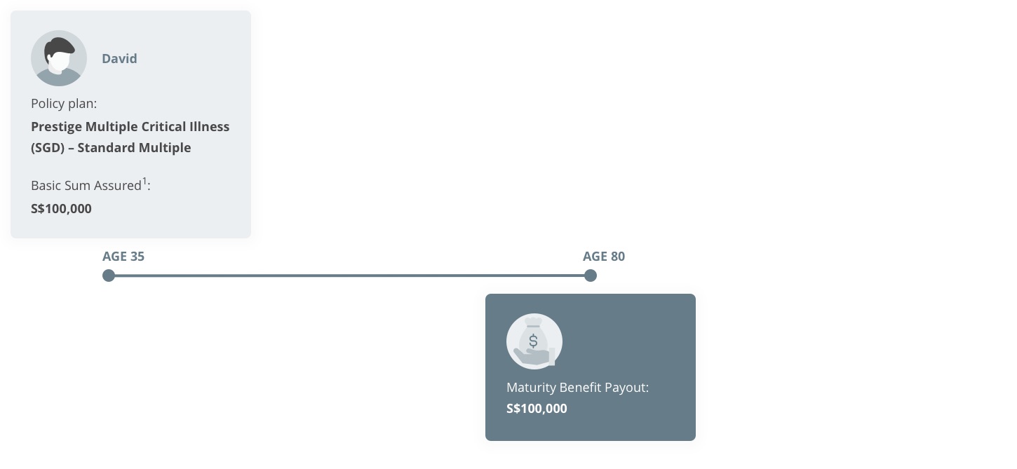 Customer profile for Prestige Multiple Critical Illness (PMCI) with no claims made