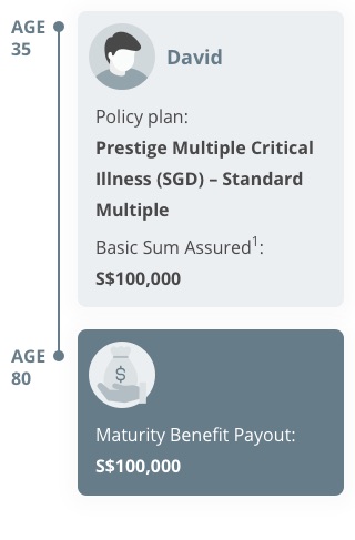 Customer profile for Prestige Multiple Critical Illness (PMCI) with no claims made